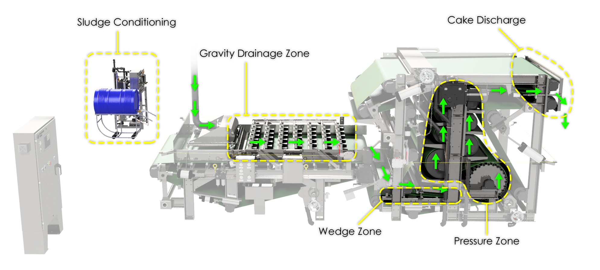 belt filter press process diagram showing sludge conditioning gravity drainage wedge and pressure zones
